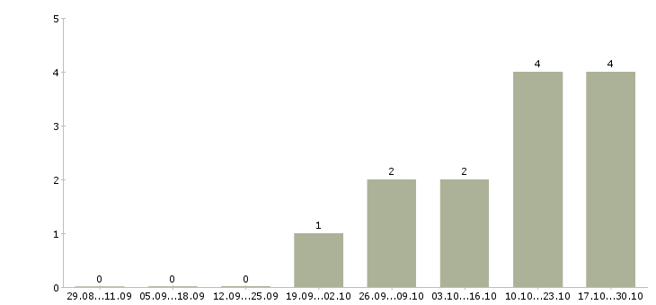Работа менеджер отдела сервиса в Владивостоке - Число вакансий в Владивостоке по специальности менеджер отдела сервиса за 2 месяца