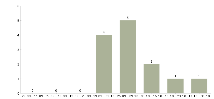 Работа продавец в салон мтс в Владивостоке - Число вакансий в Владивостоке по специальности продавец в салон мтс за 2 месяца