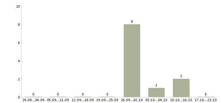 Работа продавец в салоне мтс в Владивостоке - Число вакансий в Владивостоке по специальности продавец в салоне мтс за 2 месяца