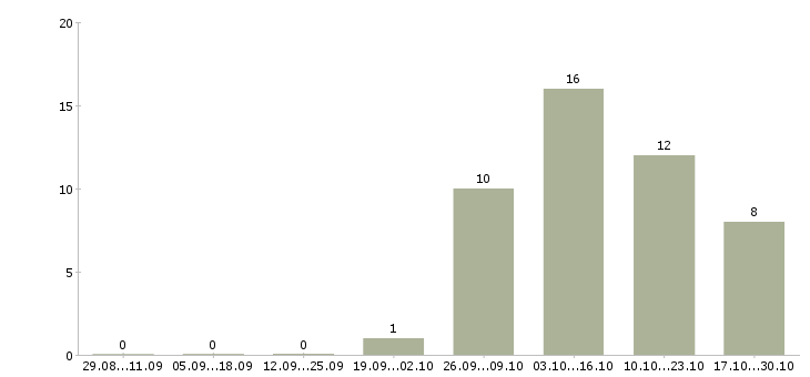 Работа специалист по социальным сетям в Владимире - Число вакансий в Владимире по специальности специалист по социальным сетям за 2 месяца