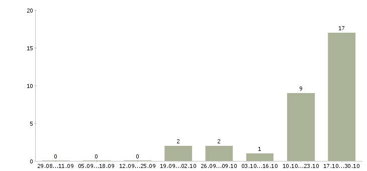 Работа товаровед склада в Владимире - Число вакансий в Владимире по специальности товаровед склада за 2 месяца