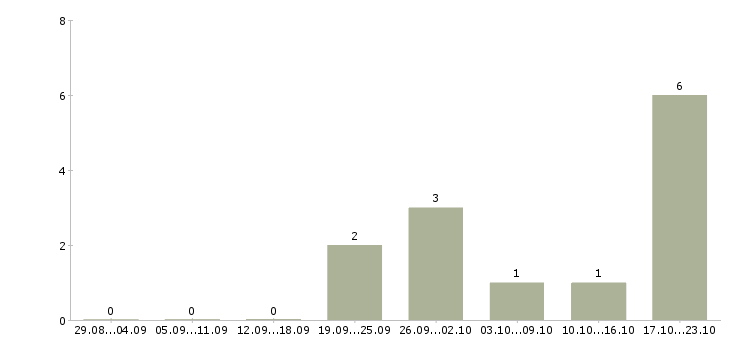 Работа менеджер розничной сети в Вологде - Число вакансий в Вологде по специальности менеджер розничной сети за 2 месяца