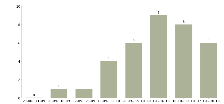 Работа на дому оператор пк в Вологде - Число вакансий в Вологде по специальности на дому оператор пк за 2 месяца