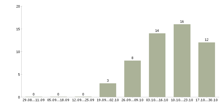 Работа работник зала вахта в Вологде - Число вакансий в Вологде по специальности работник зала вахта за 2 месяца