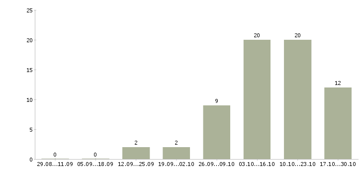 Работа удаленно на подработку в Вологде - Число вакансий в Вологде по специальности удаленно на подработку за 2 месяца