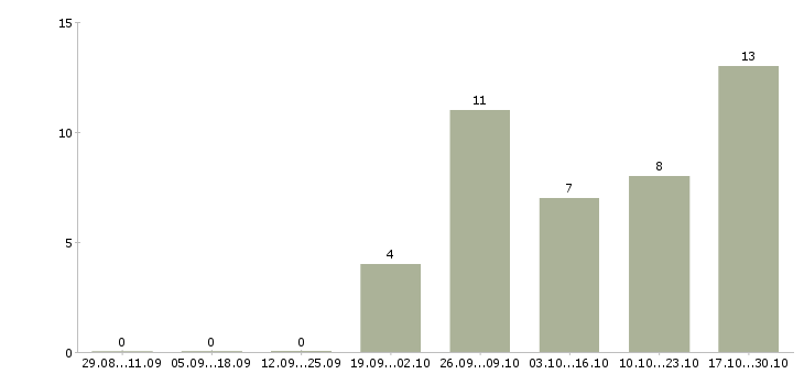 Работа специалист по диагностике в Воронеже - Число вакансий в Воронеже по специальности специалист по диагностике за 2 месяца