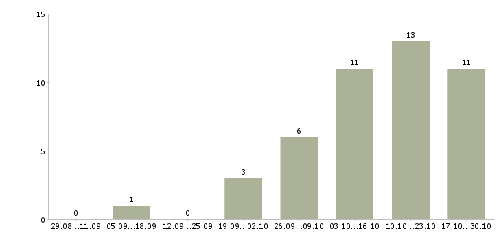Работа инженер проектного отдела в Екатеринбурге - Число вакансий в Екатеринбурге по специальности инженер проектного отдела за 2 месяца