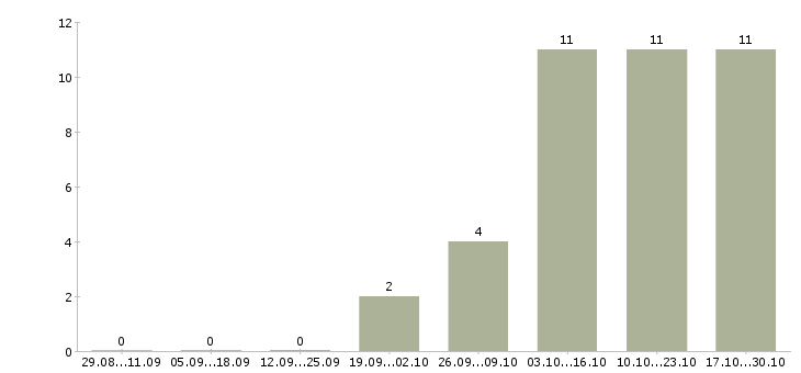 Работа технический руководитель проектов в Ижевске - Число вакансий в Ижевске по специальности технический руководитель проектов за 2 месяца