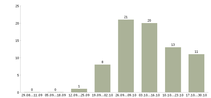 Работа удаленный сотрудник на дому в Ижевске - Число вакансий в Ижевске по специальности удаленный сотрудник на дому за 2 месяца