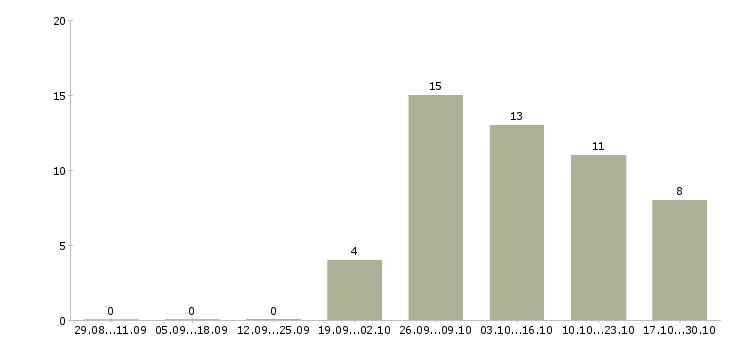 Работа информационный агент в Иркутске - Число вакансий в Иркутске по специальности информационный агент за 2 месяца