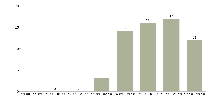 Работа сотрудник для работы с документами в Калуге - Число вакансий в Калуге по специальности сотрудник для работы с документами за 2 месяца