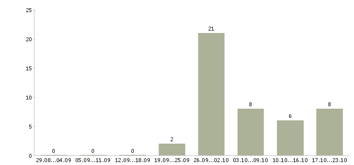 Работа складской рабочий в Кемерово - Число вакансий в Кемерово по специальности складской рабочий за 2 месяца