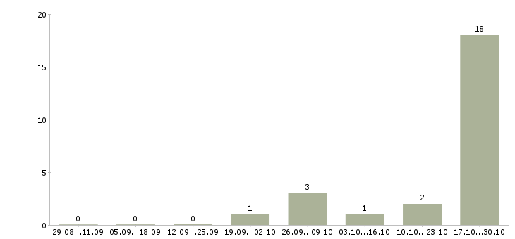 Работа сотрудник по работе с кадрами в Кирове - Число вакансий в Кирове по специальности сотрудник по работе с кадрами за 2 месяца