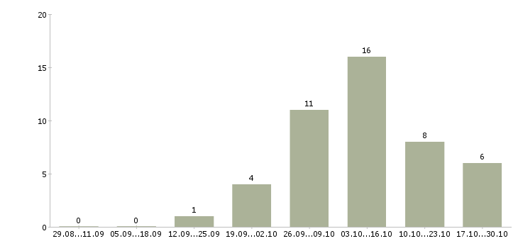 Работа персонал кухни в Краснодаре - Число вакансий в Краснодаре по специальности персонал кухни за 2 месяца