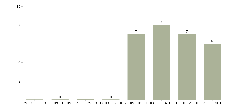 Работа специалист по выдачи займов в Краснодаре - Число вакансий в Краснодаре по специальности специалист по выдачи займов за 2 месяца