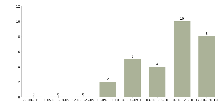 Работа руководитель группы продаж в Кургане - Число вакансий в Кургане по специальности руководитель группы продаж за 2 месяца