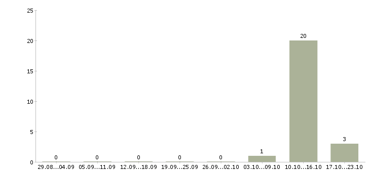 Работа оператор информационных систем в Курске - Число вакансий в Курске по специальности оператор информационных систем за 2 месяца