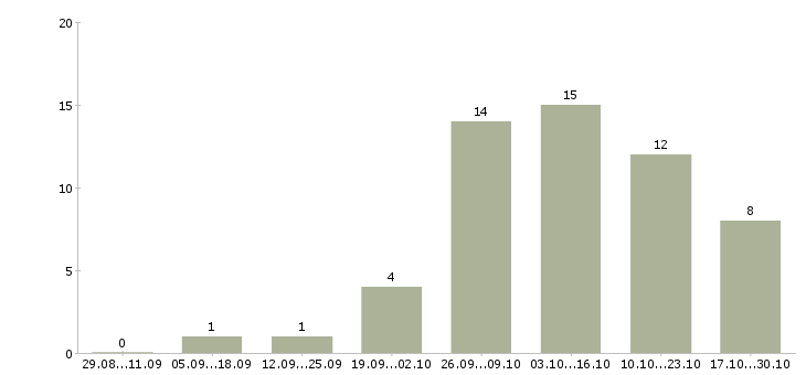 Работа токарь 4 разряда в Курске - Число вакансий в Курске по специальности токарь 4 разряда за 2 месяца