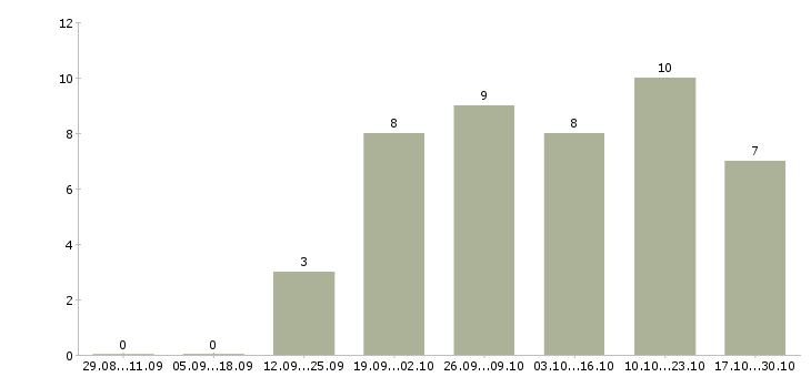 Работа менеджер интернет рекламы в Магнитогорске - Число вакансий в Магнитогорске по специальности менеджер интернет рекламы за 2 месяца