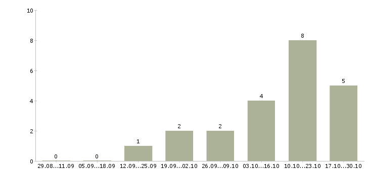 Работа требуются сотрудники в офис в Магнитогорске - Число вакансий в Магнитогорске по специальности требуются сотрудники в офис за 2 месяца