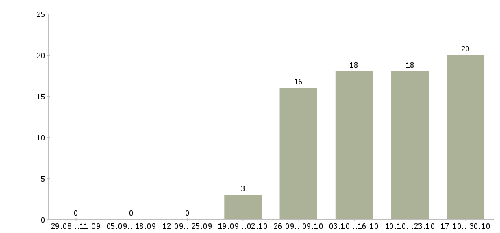 Работа повар восточной кухни в Москве - Число вакансий в Москве по специальности повар восточной кухни за 2 месяца