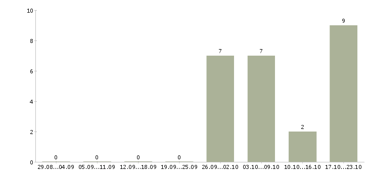 Работа помощник финансового директора в Москве - Число вакансий в Москве по специальности помощник финансового директора за 2 месяца