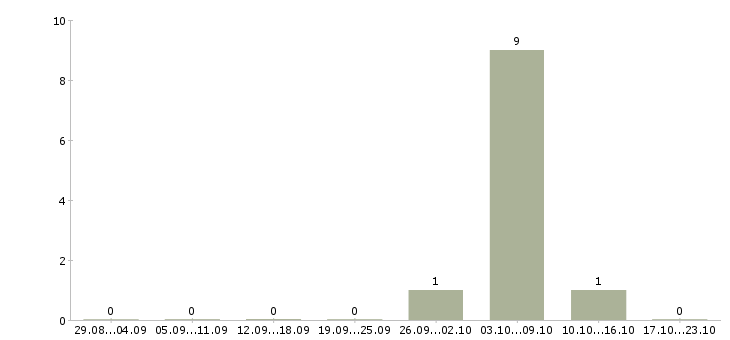 Работа приемщица заказов в Москве - Число вакансий в Москве по специальности приемщица заказов за 2 месяца