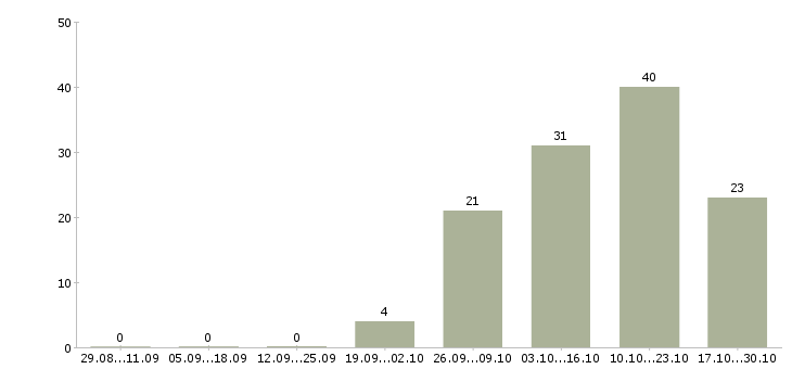 Работа шиномонтажник с опытом в Москве - Число вакансий в Москве по специальности шиномонтажник с опытом за 2 месяца