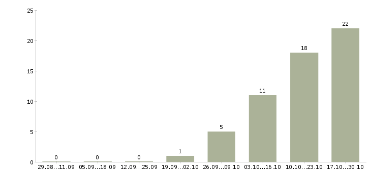 Работа требуются сотрудники в офис в Новокузнецке - Число вакансий в Новокузнецке по специальности требуются сотрудники в офис за 2 месяца