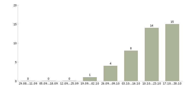 Работа менеджер по комплектации в Новосибирске - Число вакансий в Новосибирске по специальности менеджер по комплектации за 2 месяца