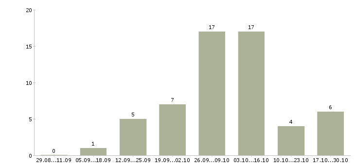Работа токарь 4 разряда в Новосибирске - Число вакансий в Новосибирске по специальности токарь 4 разряда за 2 месяца