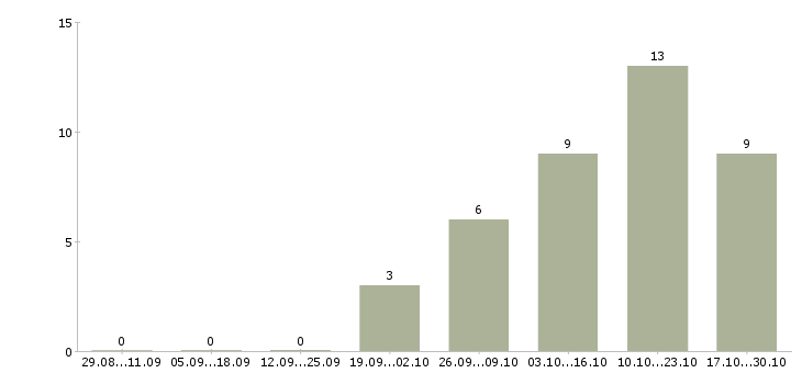 Работа компания ищет сотрудников в Оренбурге - Число вакансий в Оренбурге по специальности компания ищет сотрудников за 2 месяца