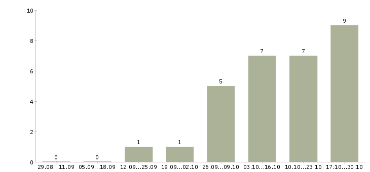 Работа менеджер на прием заказов в Оренбурге - Число вакансий в Оренбурге по специальности менеджер на прием заказов за 2 месяца