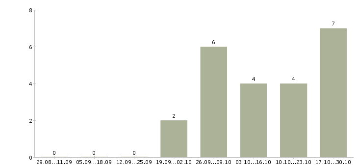 Работа специалист по кадровой работе в Оренбурге - Число вакансий в Оренбурге по специальности специалист по кадровой работе за 2 месяца