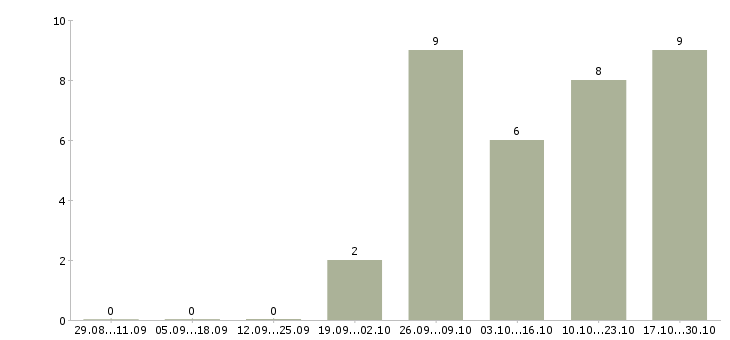 Работа менеджер бизнес проекта в Пензе - Число вакансий в Пензе по специальности менеджер бизнес проекта за 2 месяца