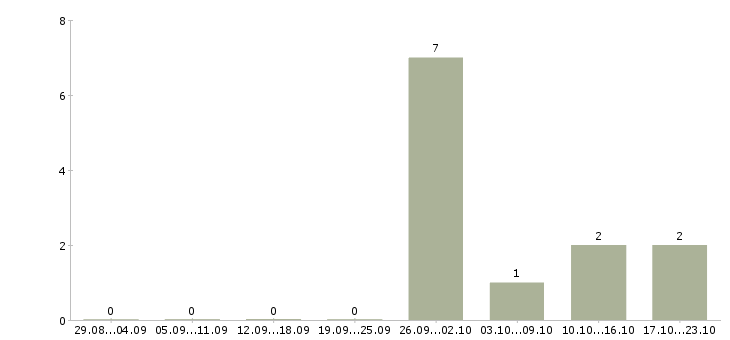 Работа специалист по подключениям в Пензе - Число вакансий в Пензе по специальности специалист по подключениям за 2 месяца