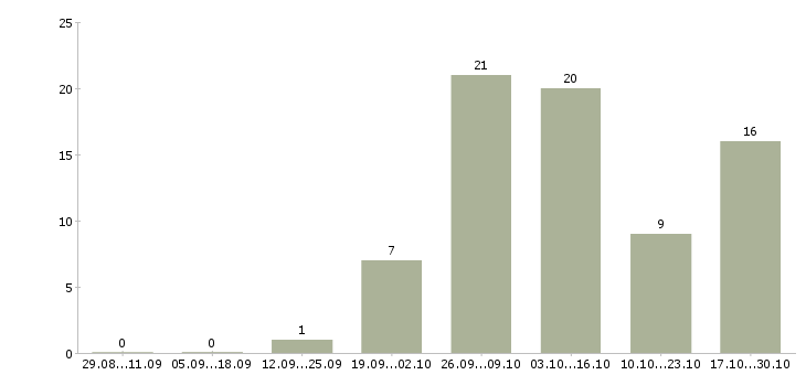 Работа токарь 4 разряда в Пензе - Число вакансий в Пензе по специальности токарь 4 разряда за 2 месяца