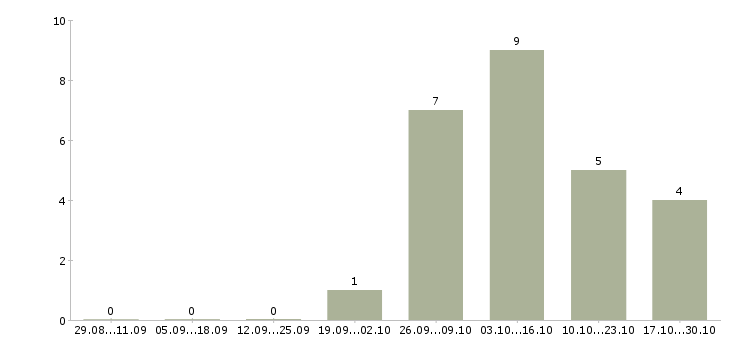 Работа разработчик oracle в Перми - Число вакансий в Перми по специальности разработчик oracle за 2 месяца