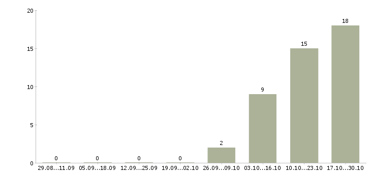 Работа менеджер по банковским продуктам в Рязани - Число вакансий в Рязани по специальности менеджер по банковским продуктам за 2 месяца