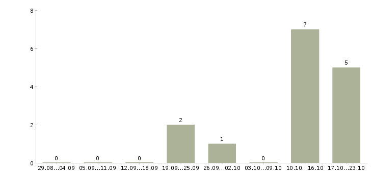 Работа сотрудник отдела безопасности в Самаре - Число вакансий в Самаре по специальности сотрудник отдела безопасности за 2 месяца