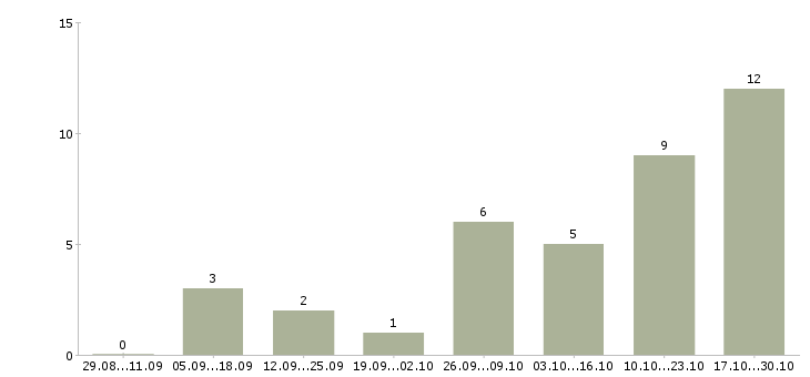 Работа с объявлениями удаленно в Саранске - Число вакансий в Саранске по специальности с объявлениями удаленно за 2 месяца