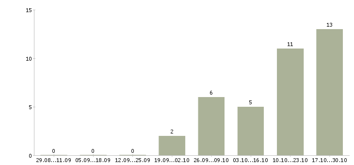 Работа сотрудник в отдел по персоналу в Саранске - Число вакансий в Саранске по специальности сотрудник в отдел по персоналу за 2 месяца