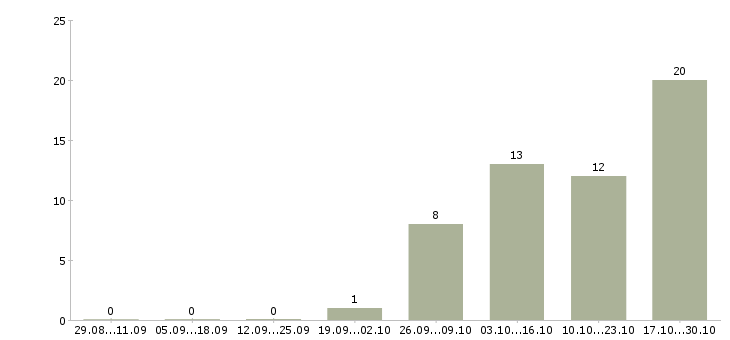 Работа специалист технической службы в Саратове - Число вакансий в Саратове по специальности специалист технической службы за 2 месяца