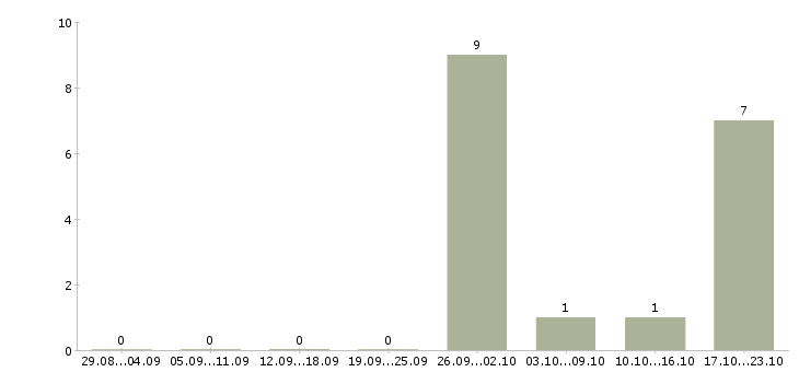 Работа менеджер по розничной сети в Смоленске - Число вакансий в Смоленске по специальности менеджер по розничной сети за 2 месяца