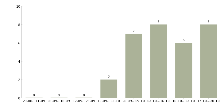 Работа продавец в мебельный салон в Сочи - Число вакансий в Сочи по специальности продавец в мебельный салон за 2 месяца
