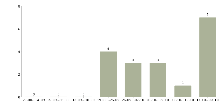 Работа специалист по привлечению клиентов в Ставрополе - Число вакансий в Ставрополе по специальности специалист по привлечению клиентов за 2 месяца