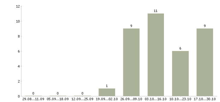 Работа менеджер бизнес проекта в Сургуте - Число вакансий в Сургуте по специальности менеджер бизнес проекта за 2 месяца