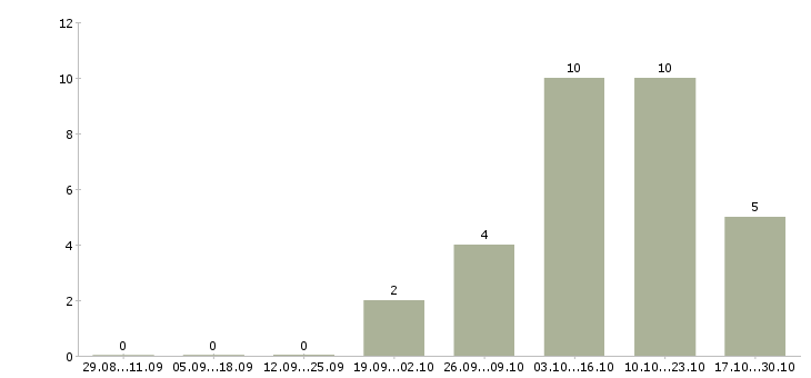 Работа менеджер по поставкам в Тольятти - Число вакансий в Тольятти по специальности менеджер по поставкам за 2 месяца
