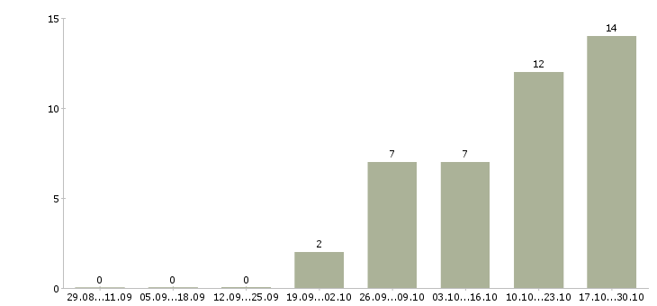 Работа сотрудник в отдел по персоналу в Тольятти - Число вакансий в Тольятти по специальности сотрудник в отдел по персоналу за 2 месяца