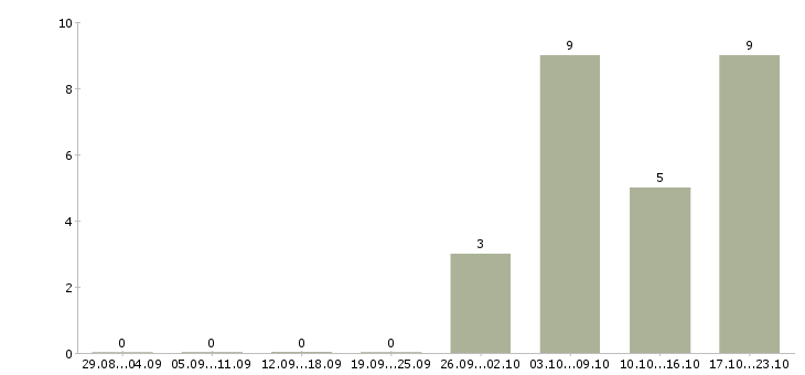 Работа специалист по организации мероприятий в Туле - Число вакансий в Туле по специальности специалист по организации мероприятий за 2 месяца